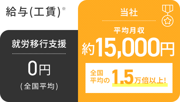 給与平均月収約15,000円 全国平均の1.5万倍以上！