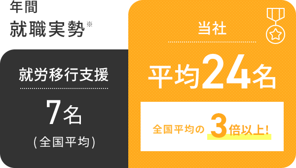 就職実勢平均24名 全国平均の3倍以上！