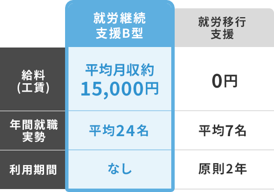 比較表