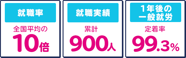 就職に強い福祉事業所